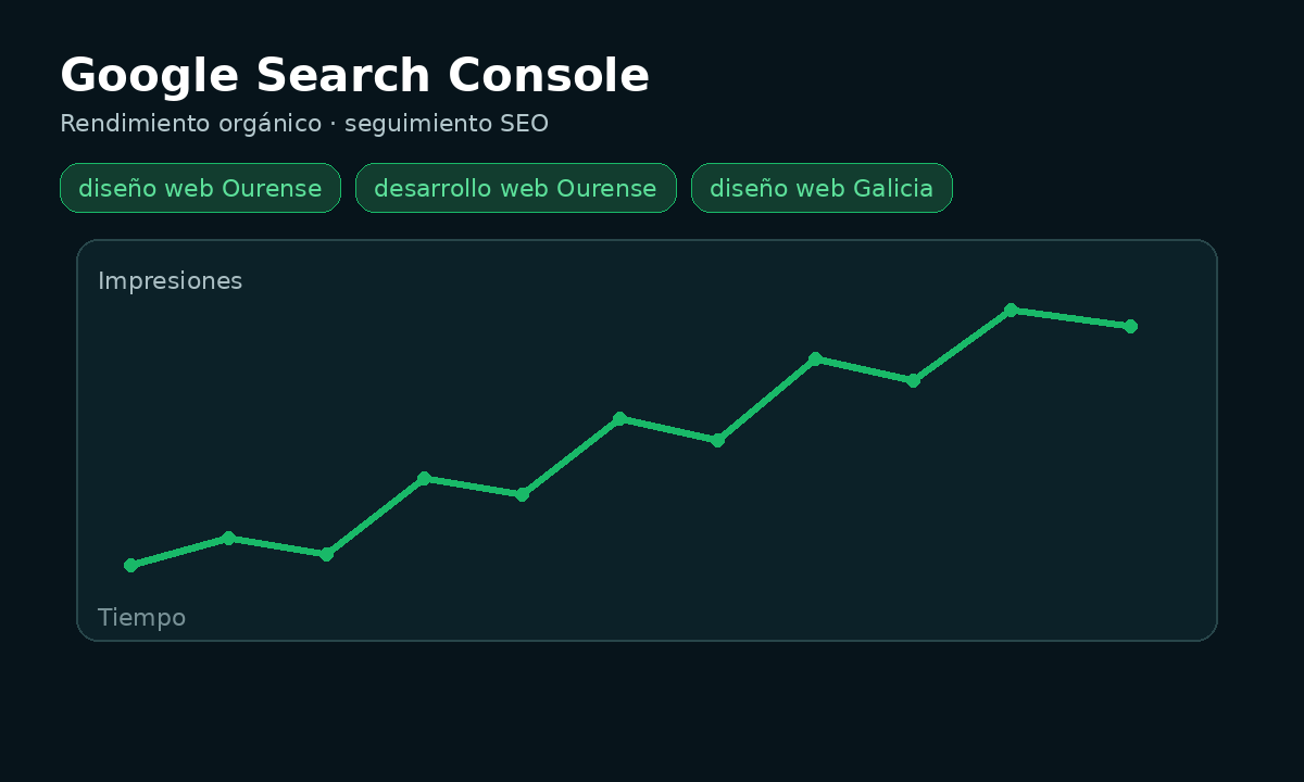 Ejemplo de panel de seguimiento SEO